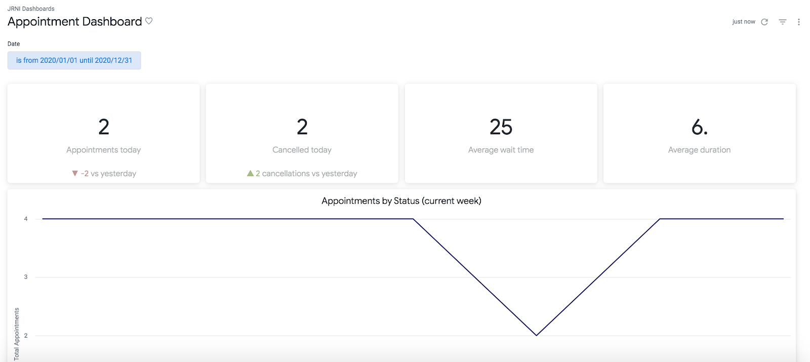 JRNI Analytics Appointment dashboard