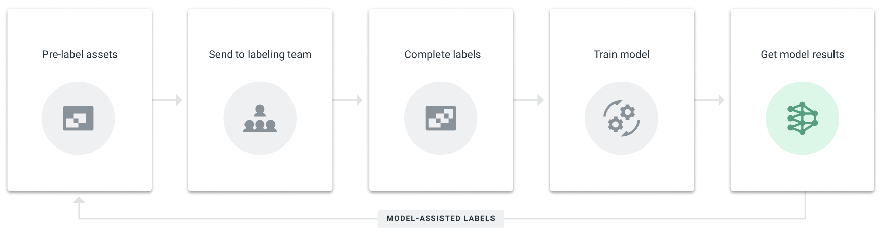 Model-assisted labeling workflow