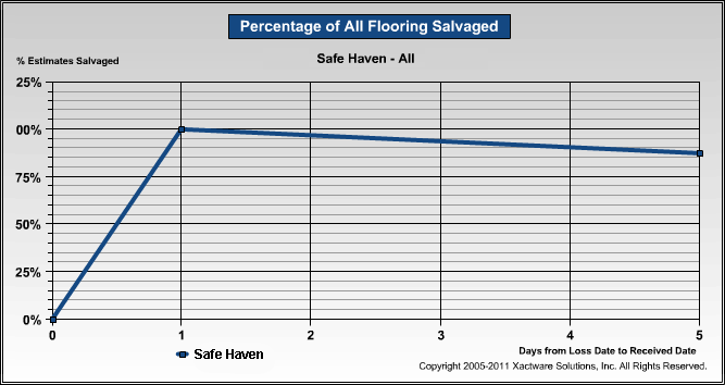 Description: \\xact3\xa\Teams\TechWriters\OnlineHelp\XA_Help\ManagementReports\GraphicalReportsImages\RestoredFlooringGraph.gif