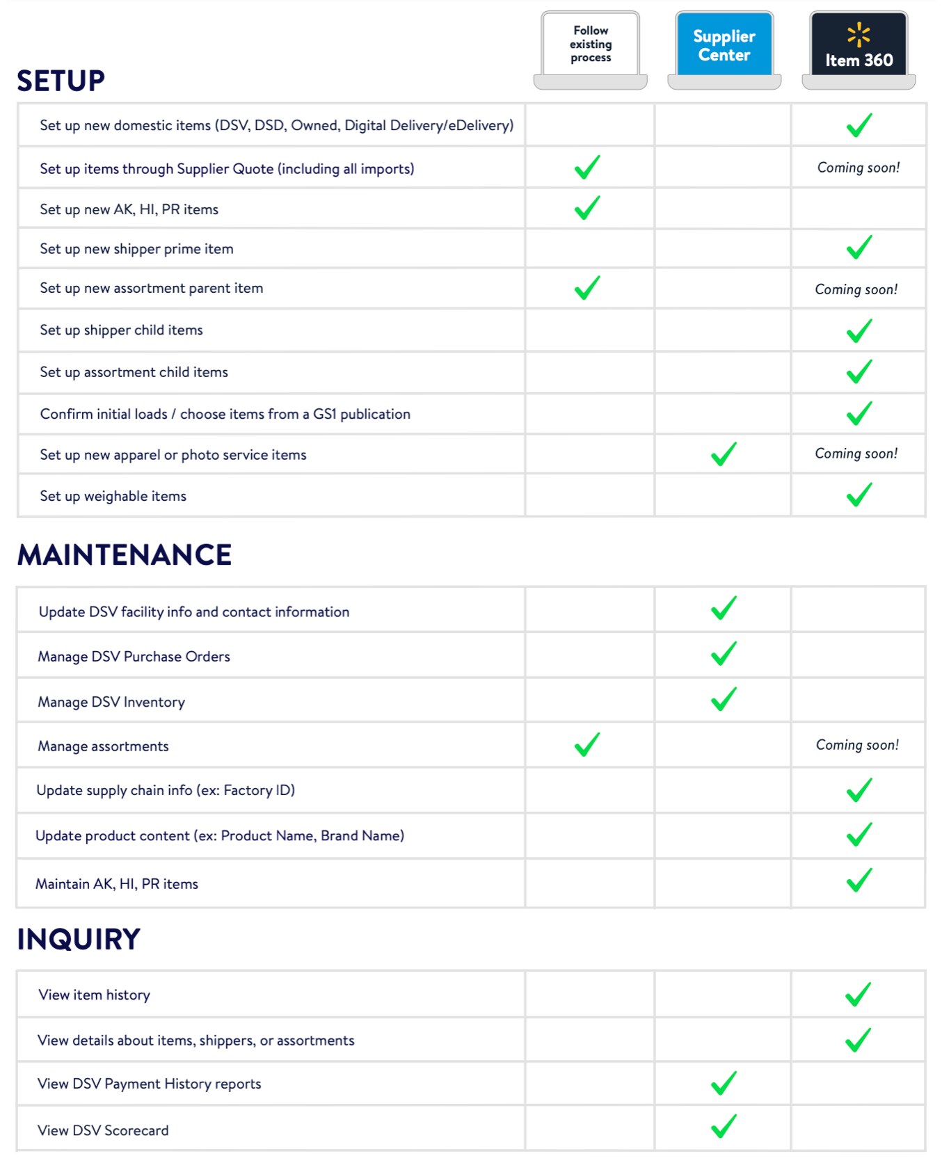 HelpDocs - Which Walmart Tool Should I Use for Item Management?