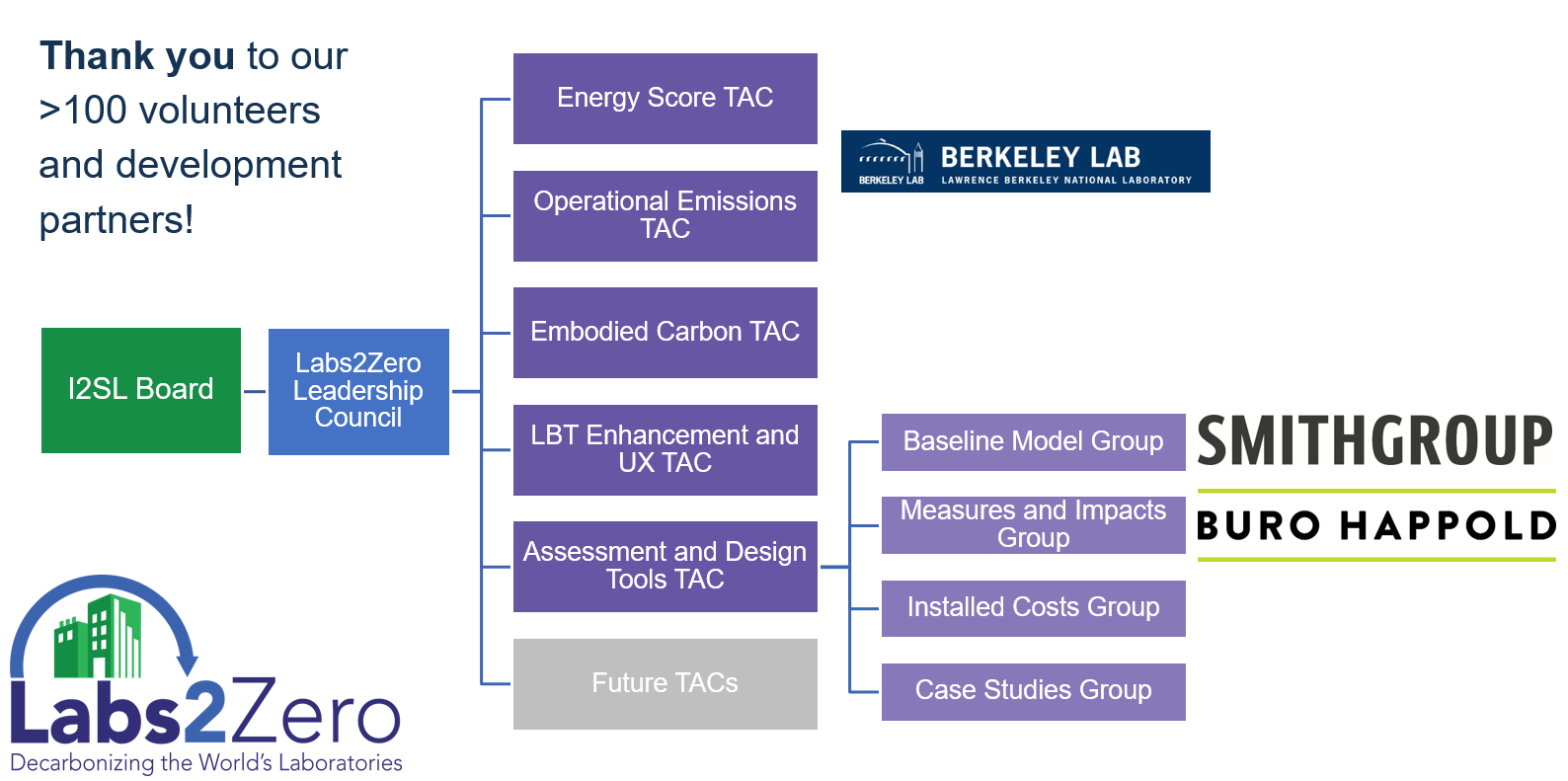 Org chart for the Labs2Zero program.