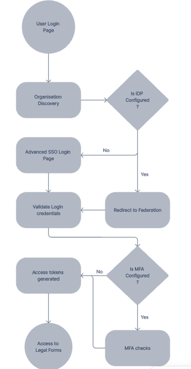 Authentication flow