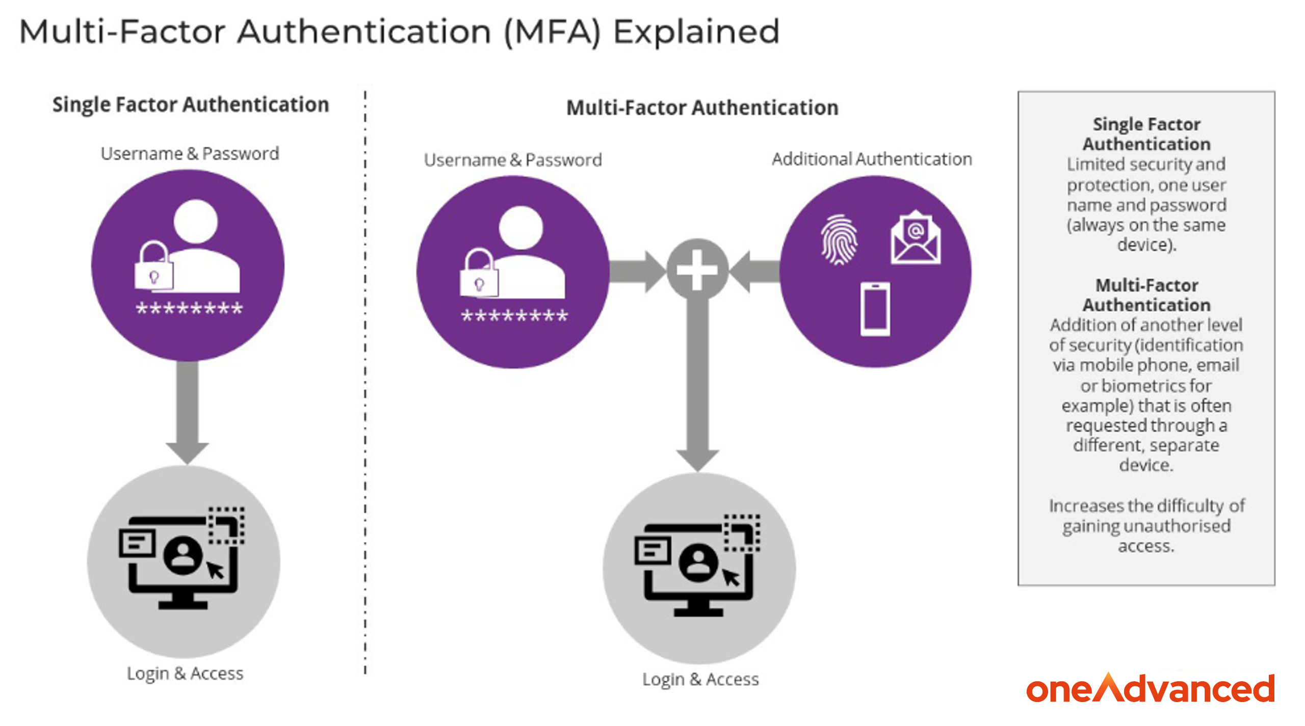 MFA Explained