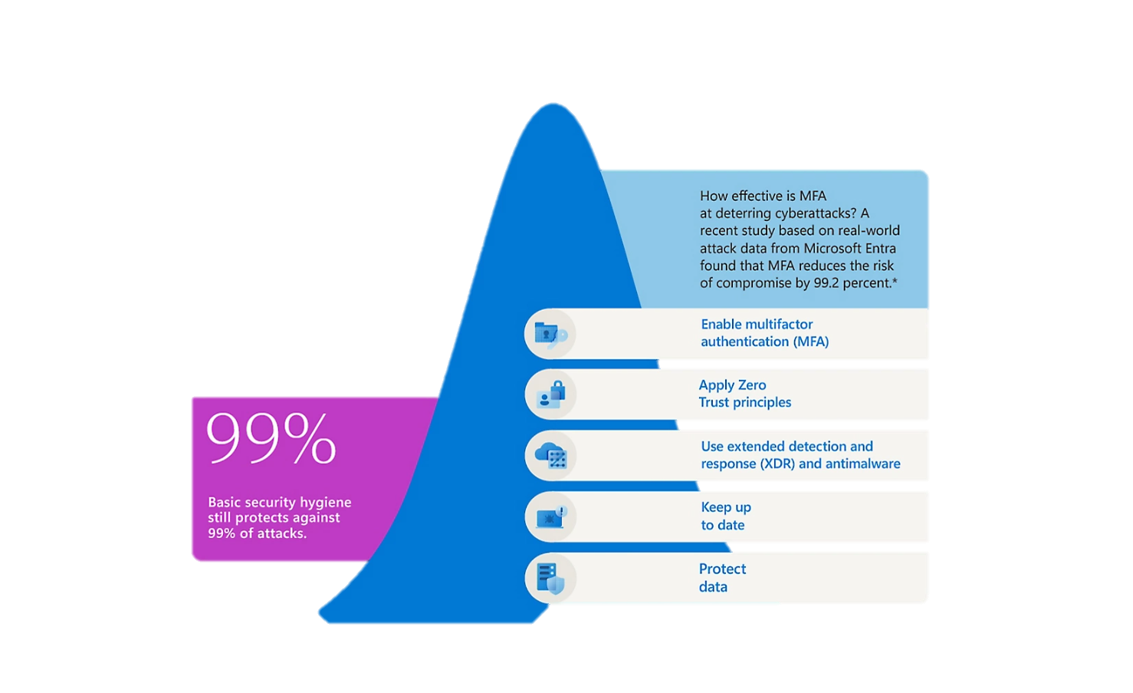 99 percent more secure with MFA