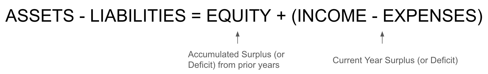 Equation: Assets - Liabilities = Equity + (Income - Expenses)