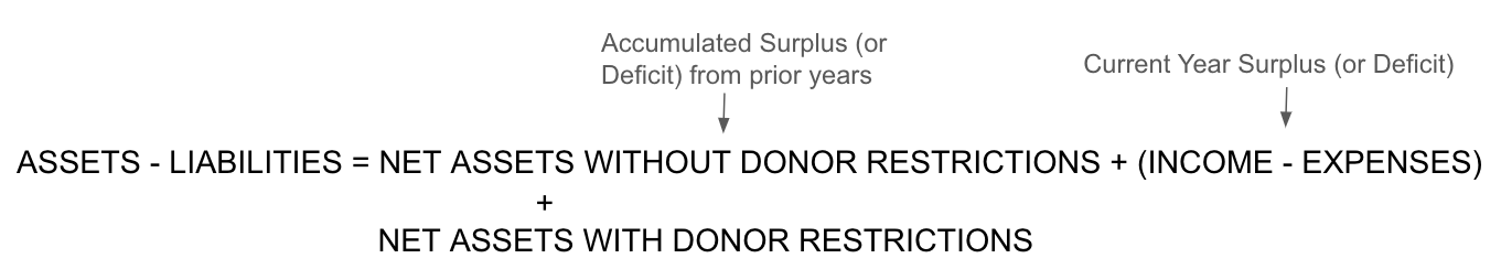 Equation: [ ASSETS - LIABILITIES = NET ASSETS WITHOUT DONOR RESTRICTIONS + (INCOME - EXPENSES) ] + NET ASSETS WITH DONOR RESTRICTIONS