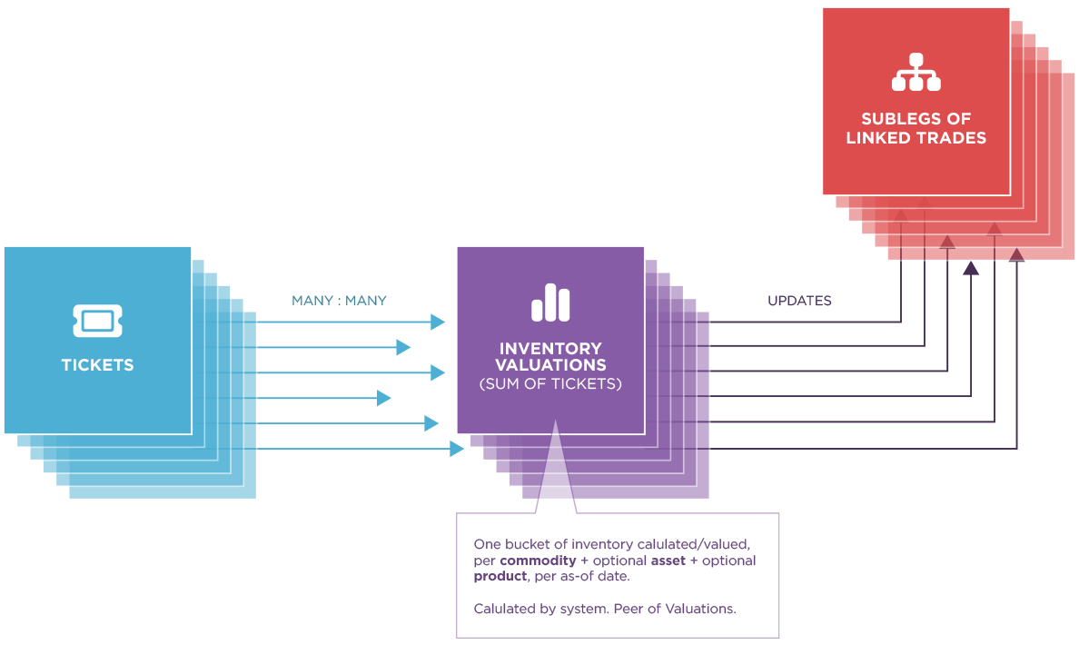 Inventory Ticket Stack Diagram