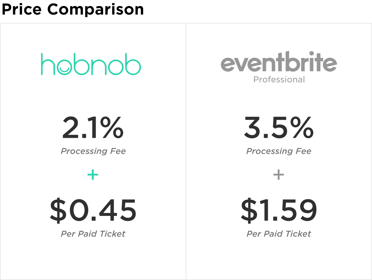 eventbrite cost per ticket