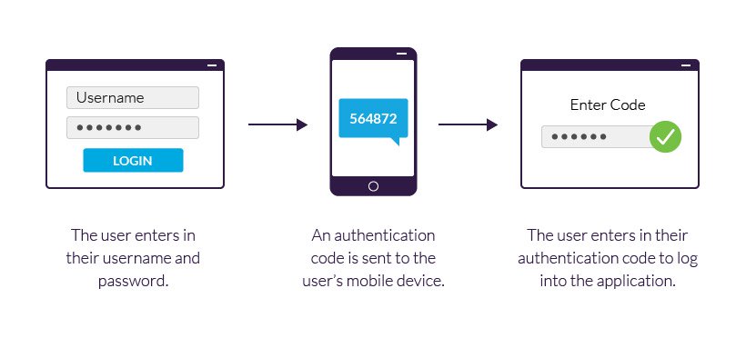 INTERNET What Is Two-Factor Authentication, And Why You Should Use It -  Zuko Tech