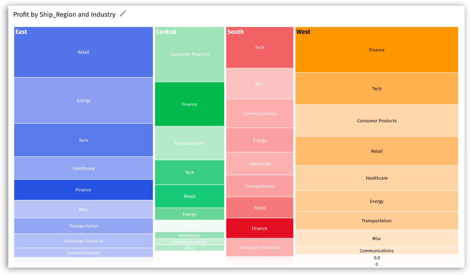 Treemap chart