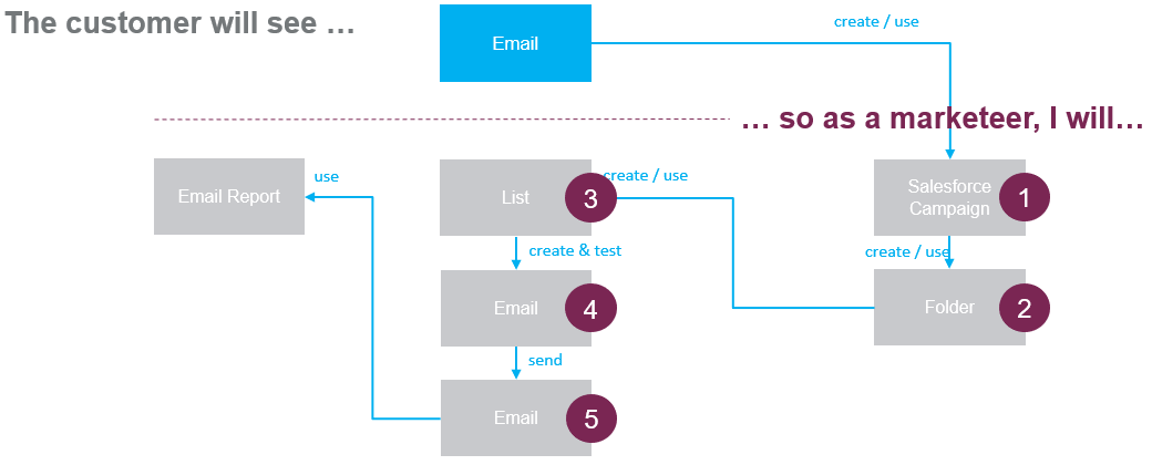 Step by step: how to create an email in Pardot