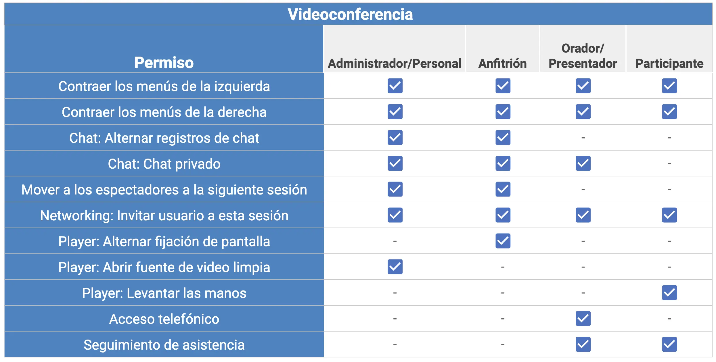 Table showing what each permission level can do in Video Conferencing
