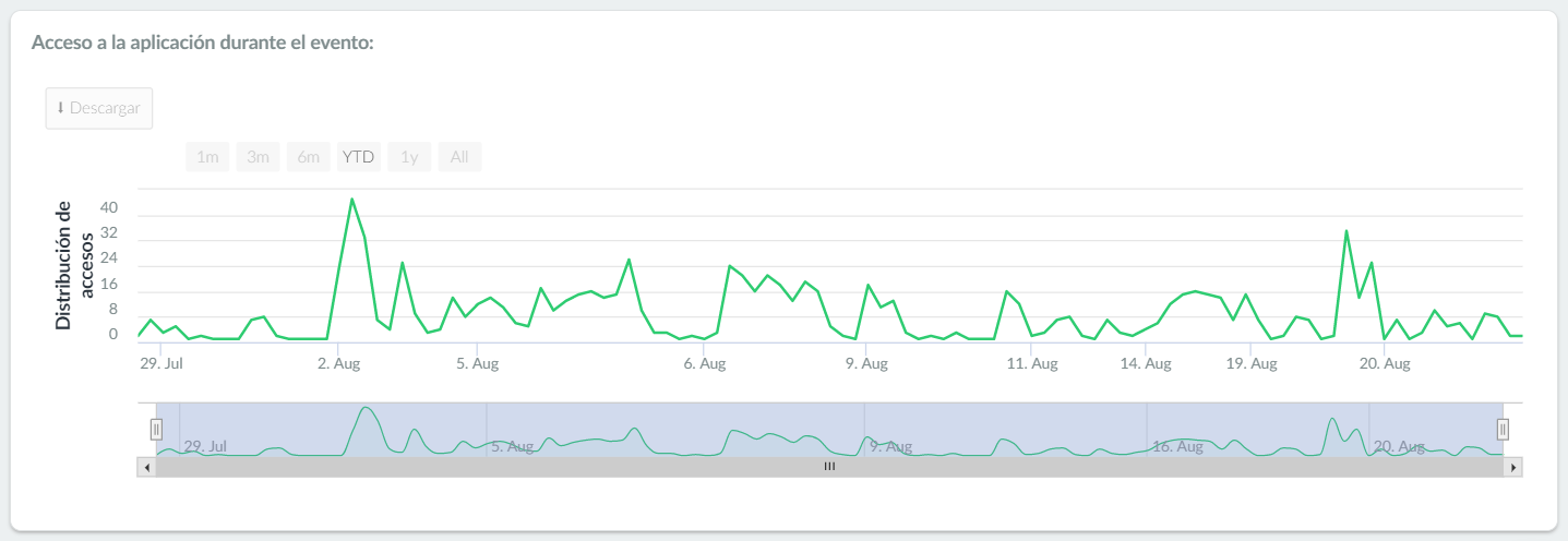 Gráfico de acceso a la aplicación durante el evento