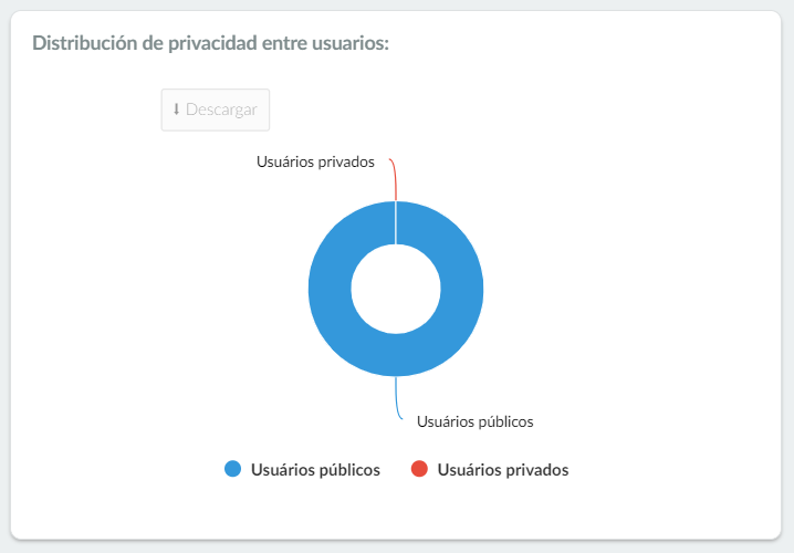 Gráfico de distribución de privacidad entre usuarios