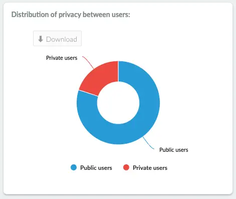 Distribution of privacy between users
