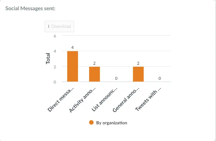 Social Media messages chart image