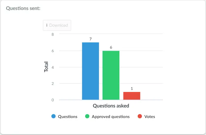 questions sent chart