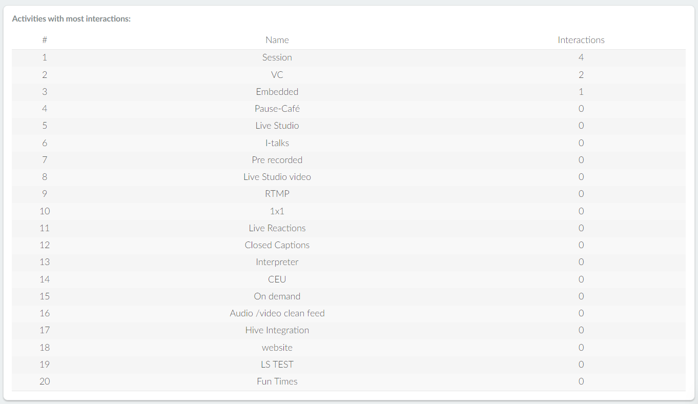 Activities with the most interactions