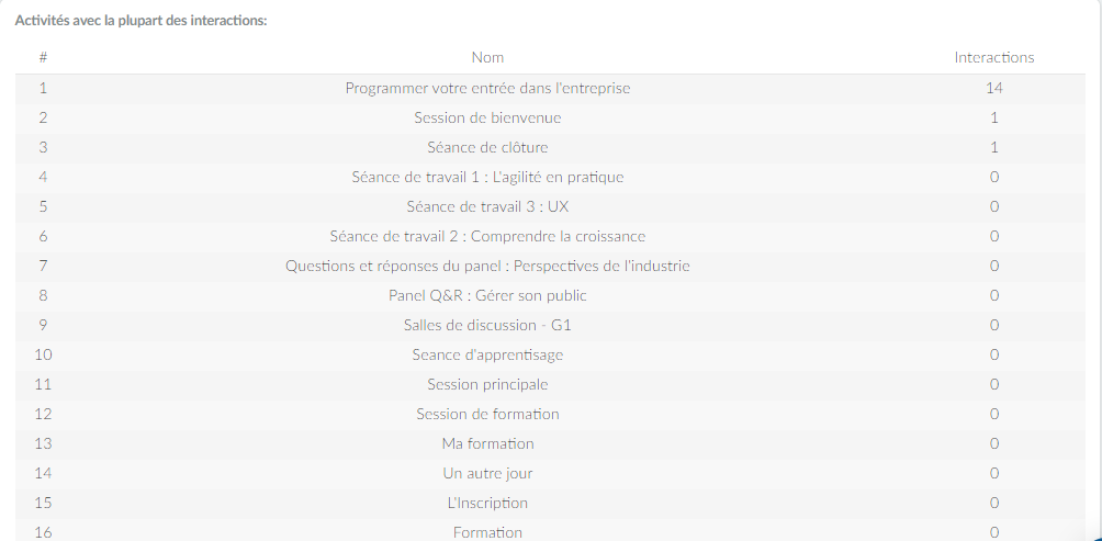  activités avec le plus d'interactions
