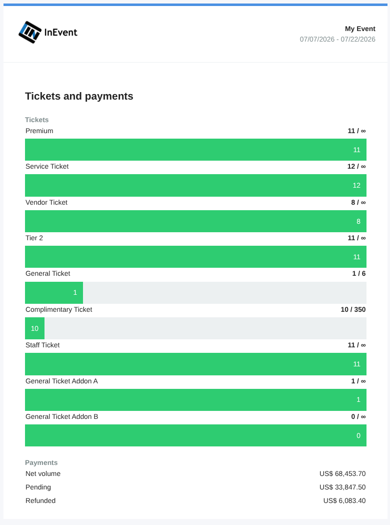 Screenshot showing the tickets and payments digest email