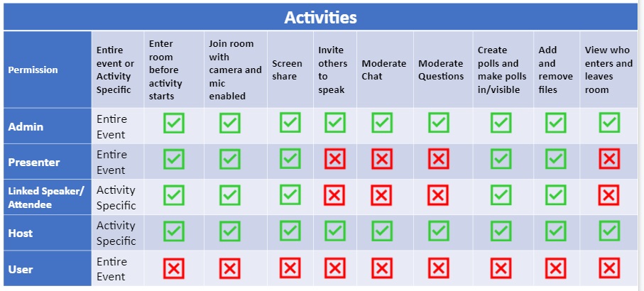 Table of permissions