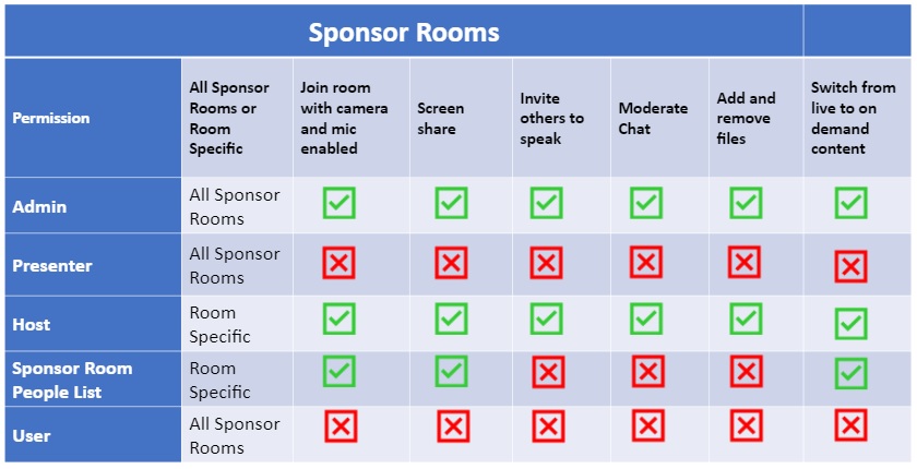 Sponsor Rooms permission table