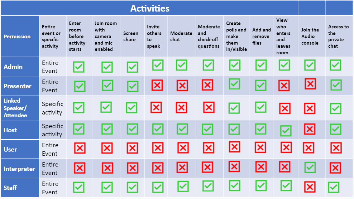 What can each permission level do in my activities?