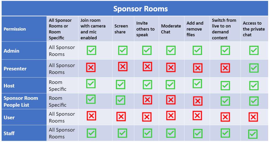 What can each permission level do in my Sponsor Rooms?