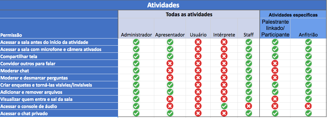Tabela de permissões
