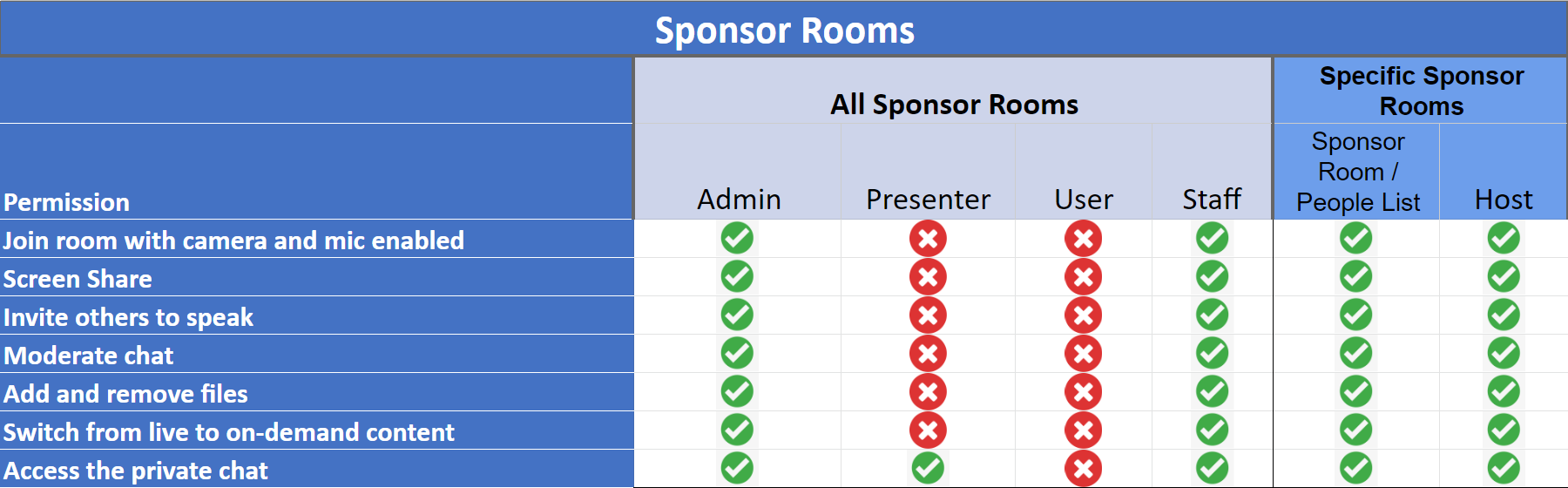 Permission for sponsor rooms