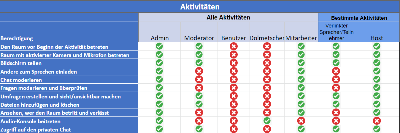 Permission levels in activities
