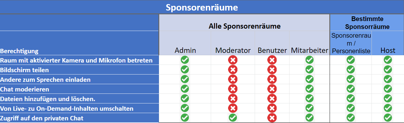 Permission levels for sponsor booths