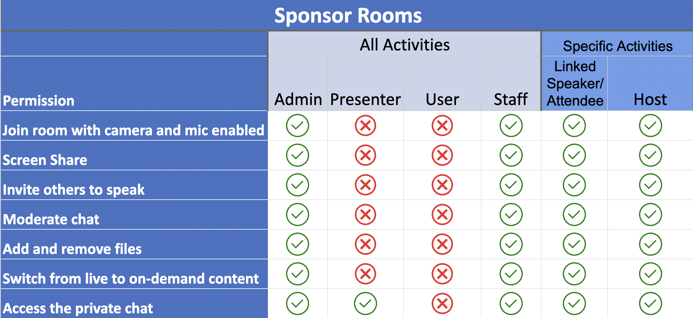 Permissions for sponsor rooms