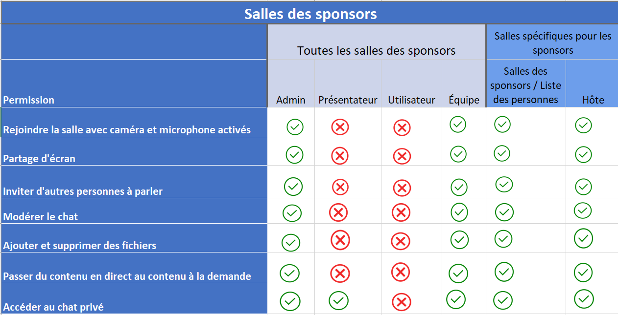 Permissions pour les salles des sponsors