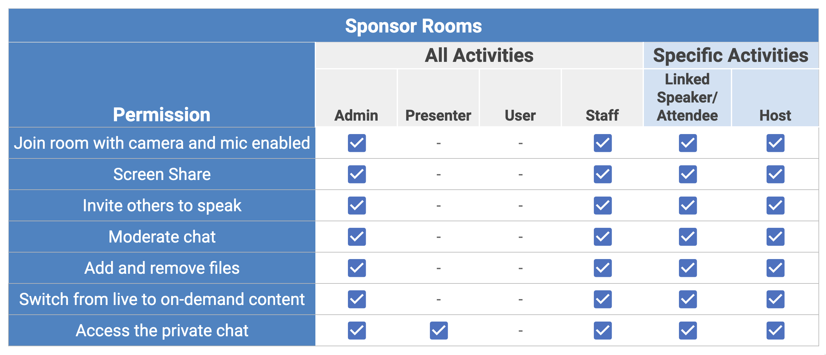 Permissions for sponsor rooms