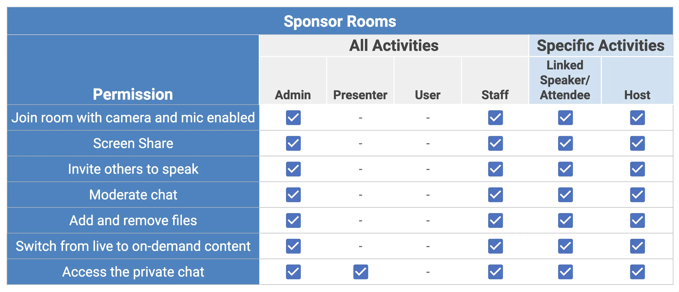 table shows the abilities in each permission level as it applies to Sponsor Rooms within your event.