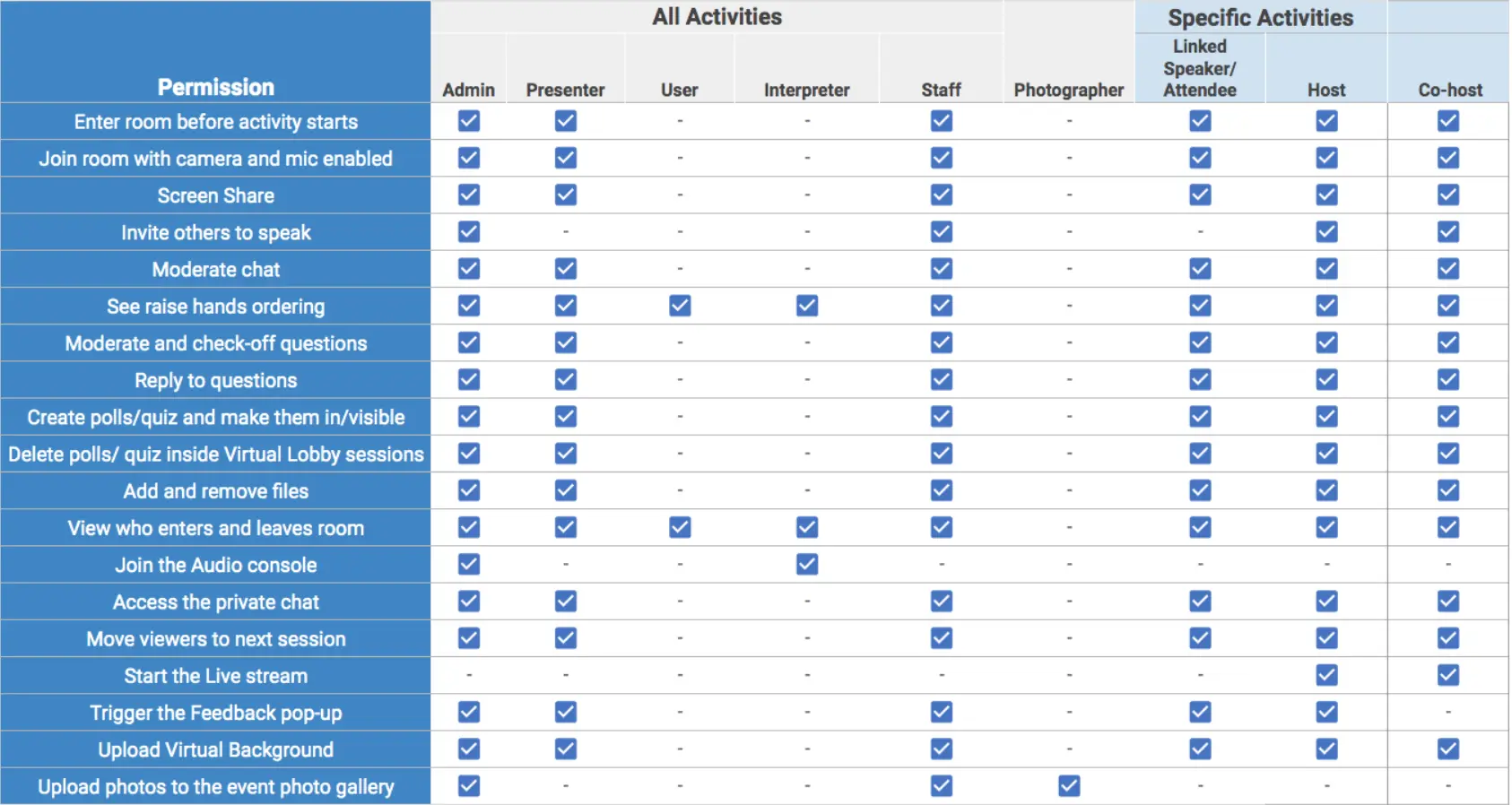  table shows the abilities associated with each permission level.