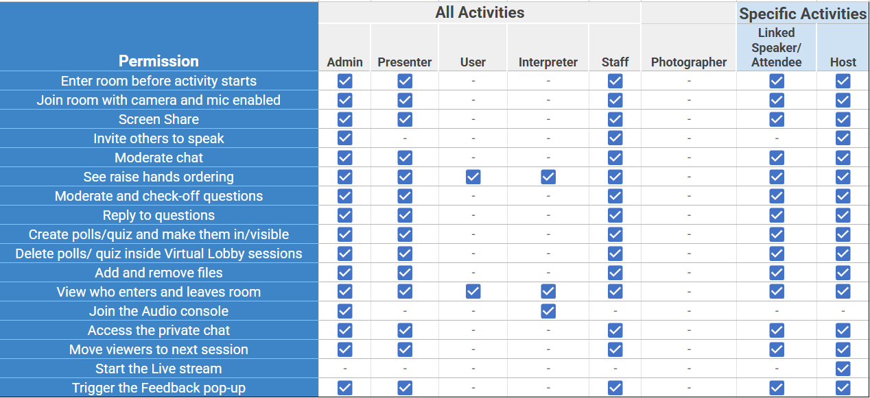 table shows the abilities associated with each permission level.