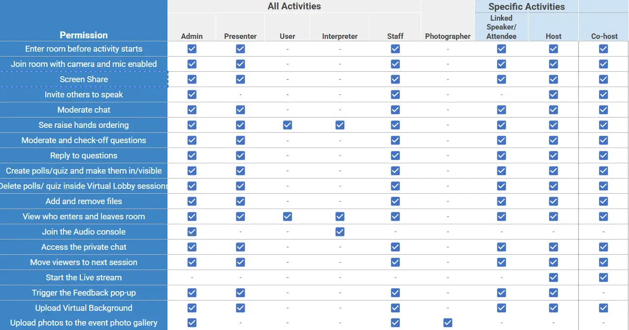  table shows the abilities associated with each permission level.