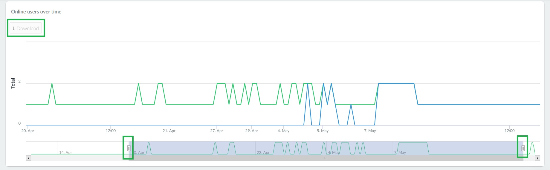 Graph online users