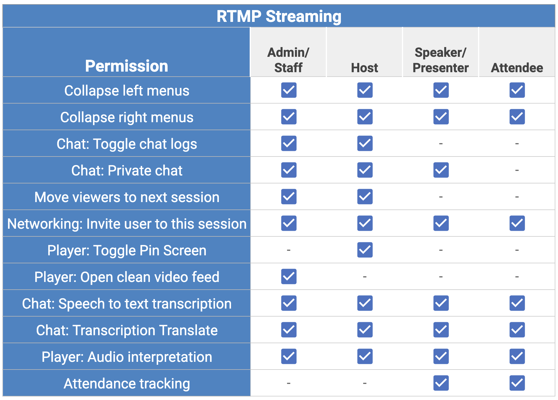 Table showing what each permission level can do in RTMP Streaming
