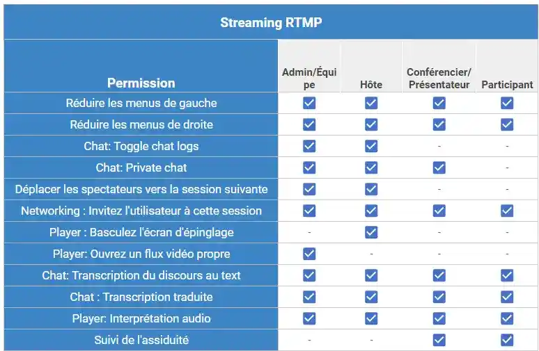 Tableau montrant ce que chaque niveau de permission peut faire dans le streaming RTMP