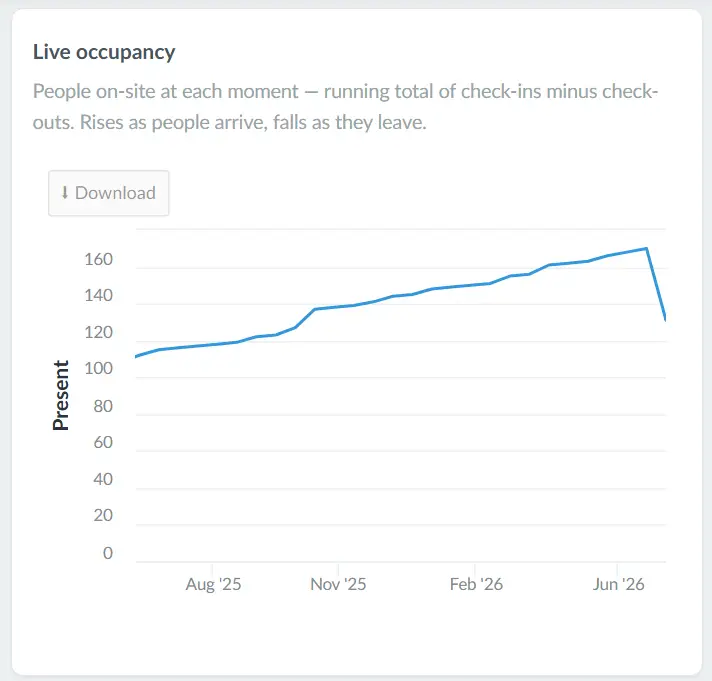 Live occupancy