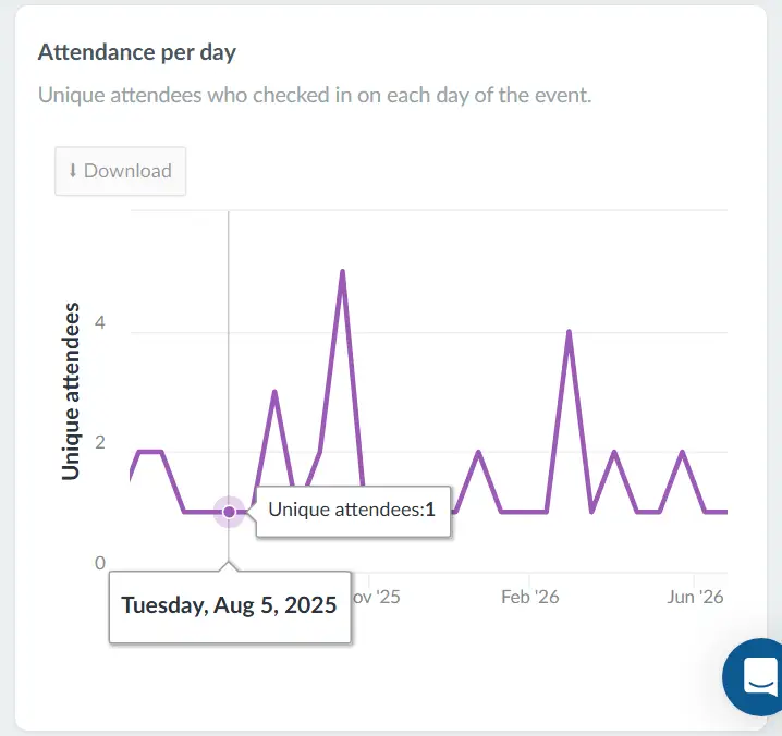 Attendance per day