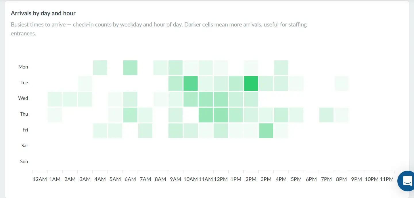 Arrivals by day and hour