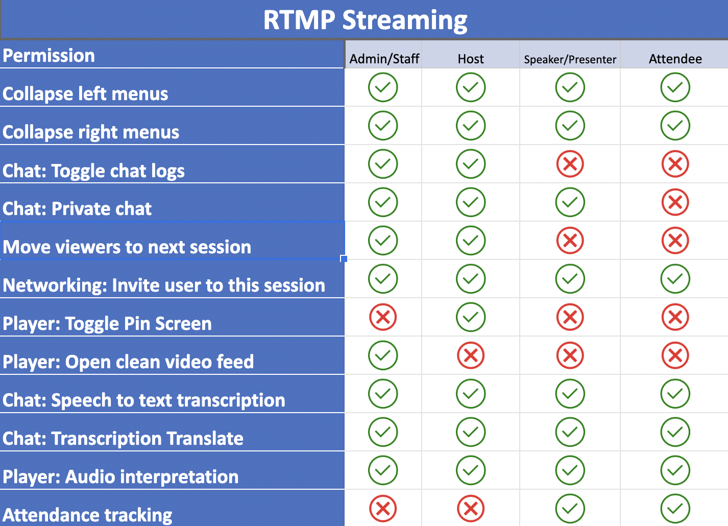 Table showing what each permission level can do in RTMP Streaming