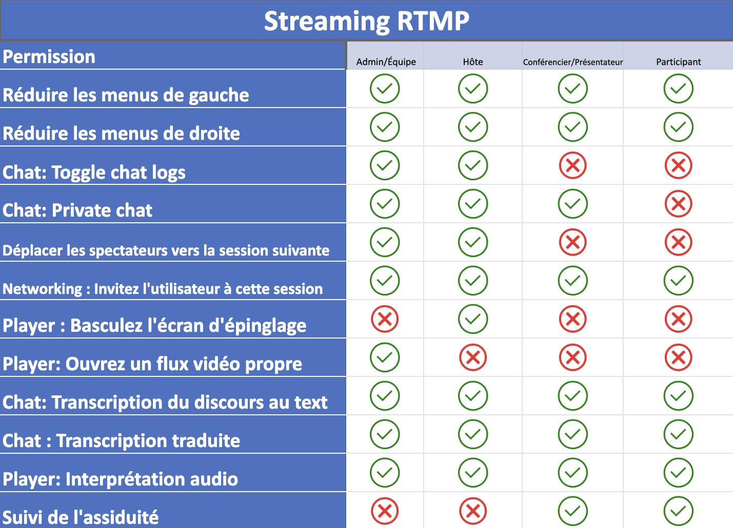 Tableau montrant ce que chaque niveau de permission peut faire dans le streaming RTMP
