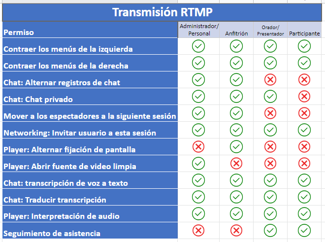 ¿Qué puede hacer cada nivel de permiso en Transmisión RTMP?