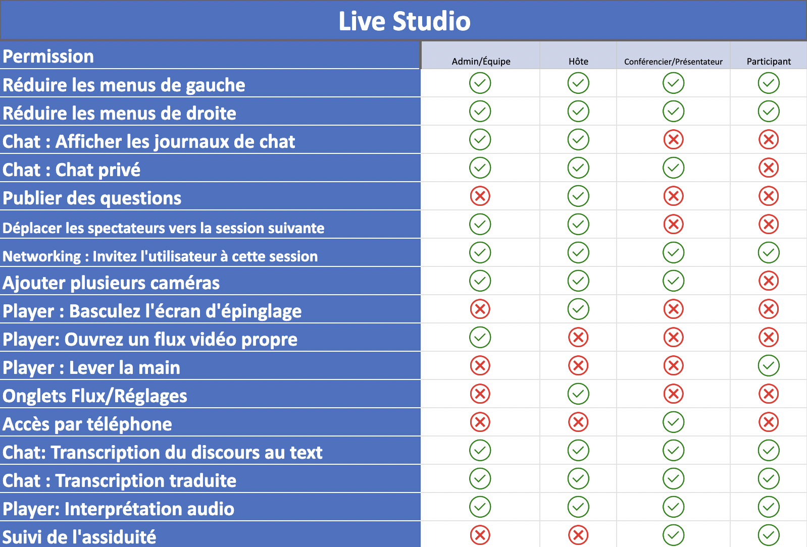 Tableau montrant ce que chaque niveau de permission peut faire dans le Live Studio