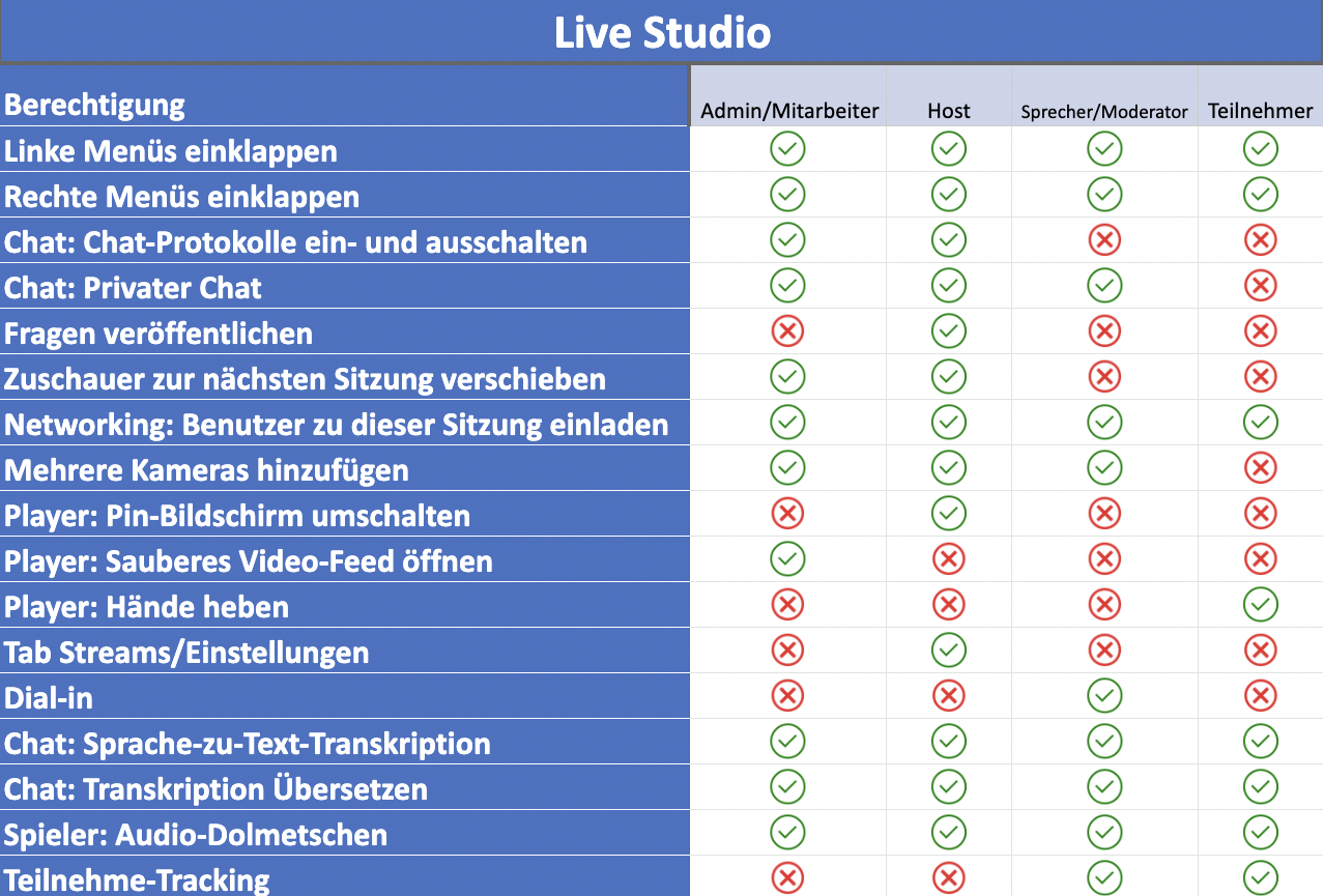 Tabelle, die zeigt, was die einzelnen Berechtigungsstufen in Live Studio tun können